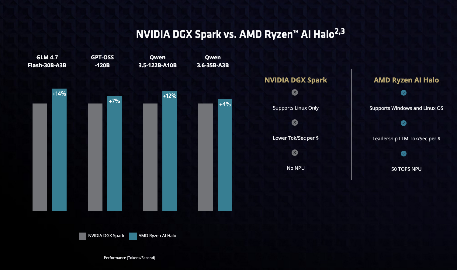 NVIDIA DGX Spark vs. AMD Ryzen AI Halo