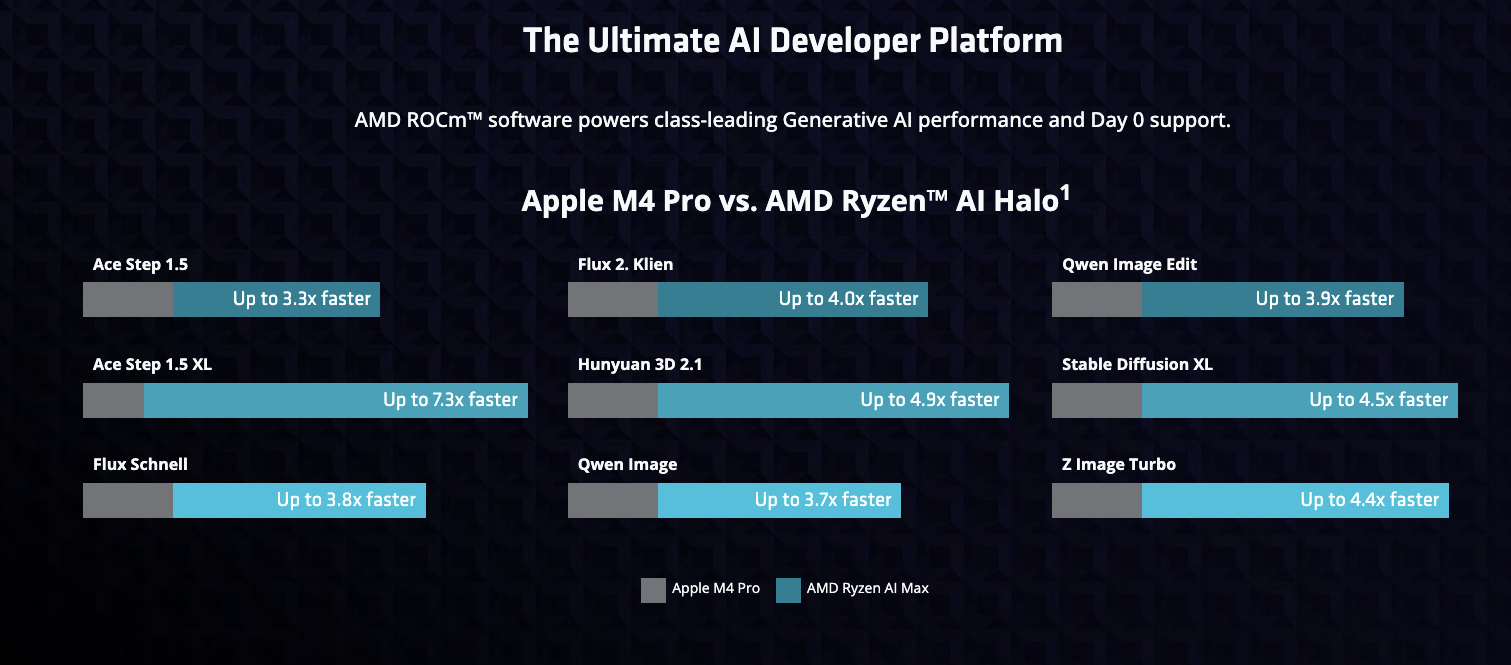 Apple M4 Pro vs. AMD Ryzen AI Halo