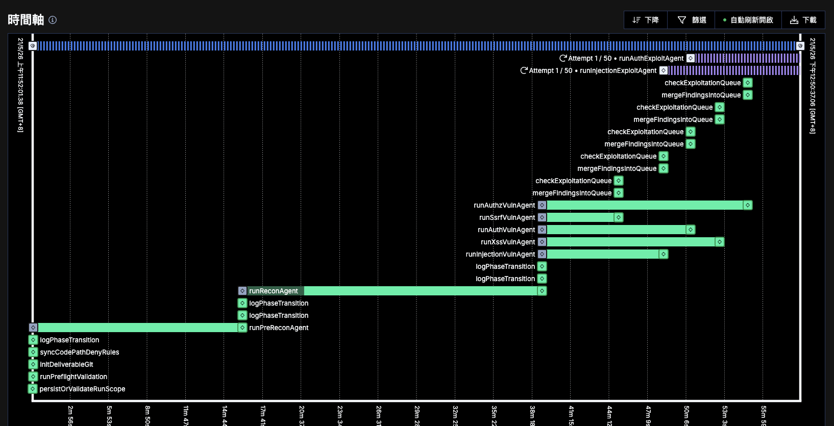 Task execution timeline